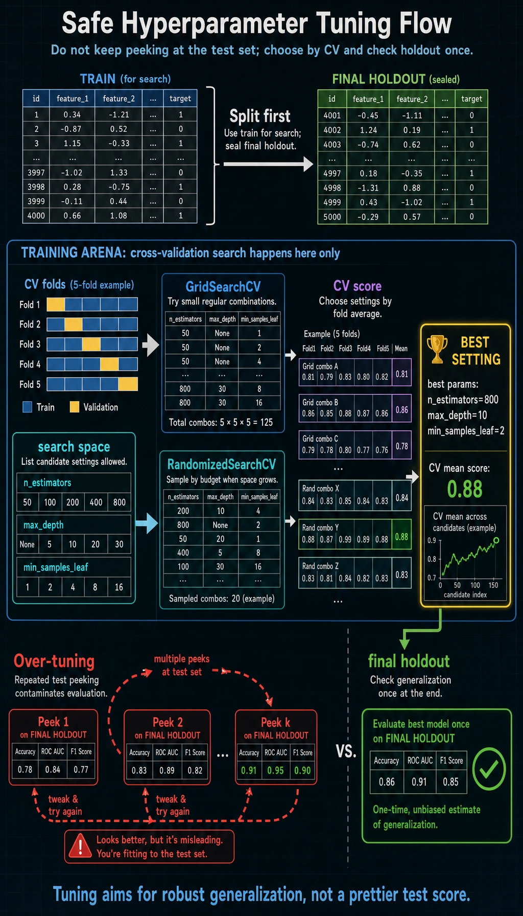 Hyperparameter tuning validation workflow diagram