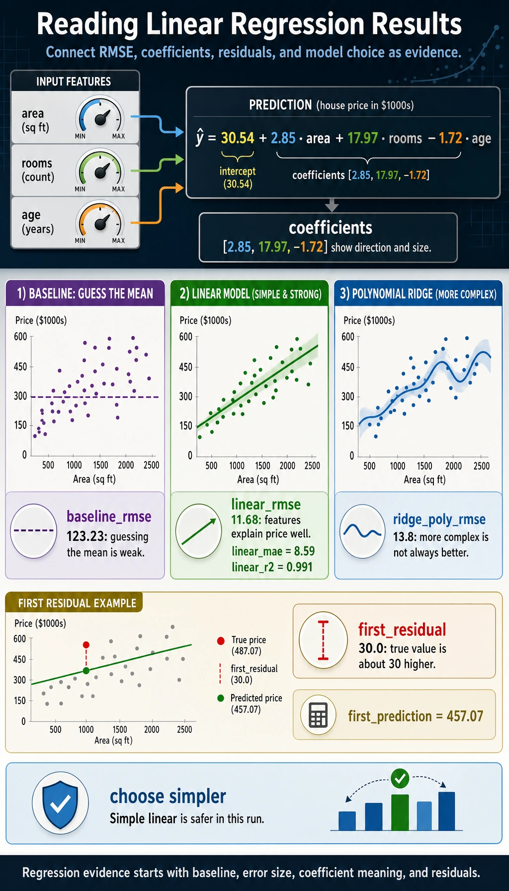 Linear regression lab result map