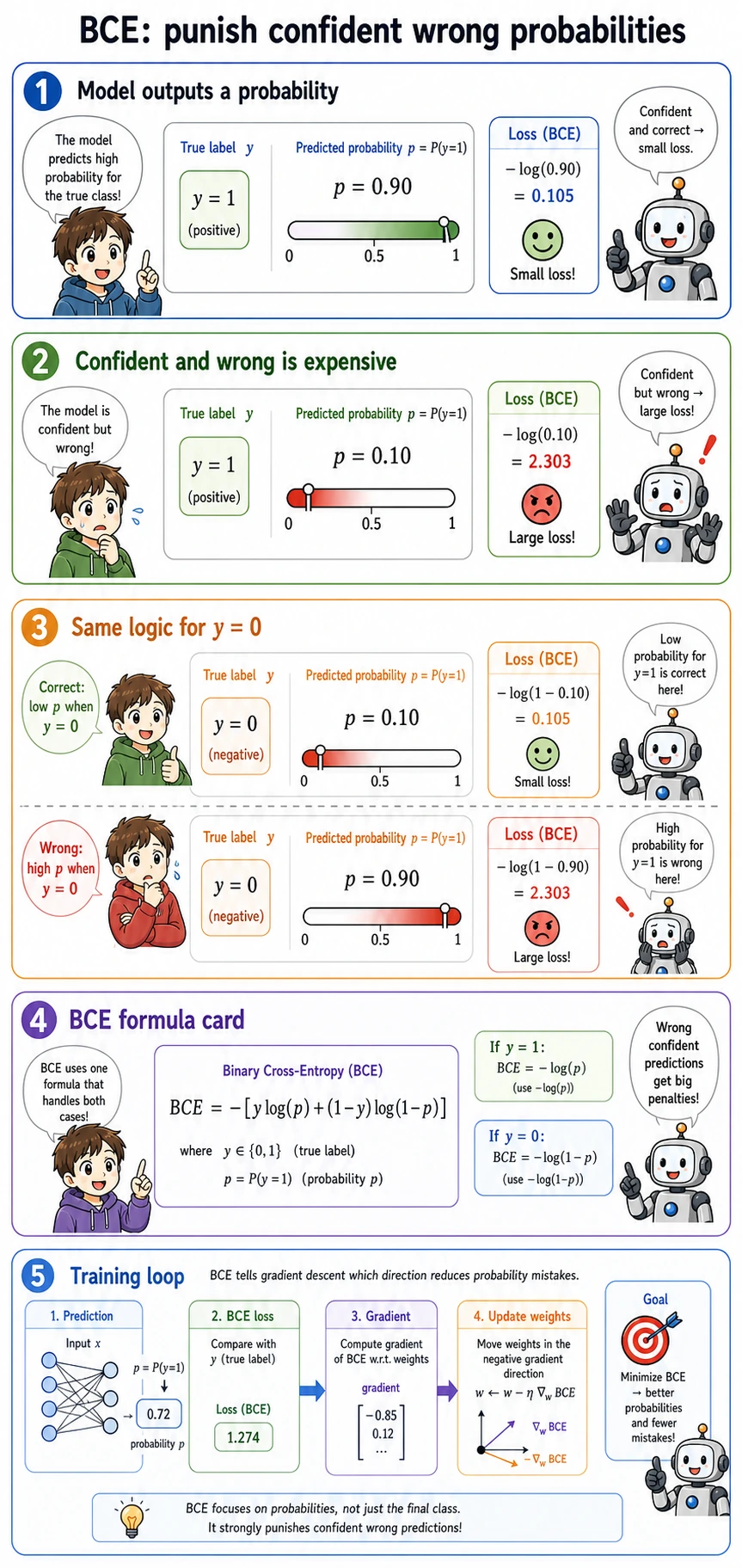 Binary cross entropy intuition for logistic regression