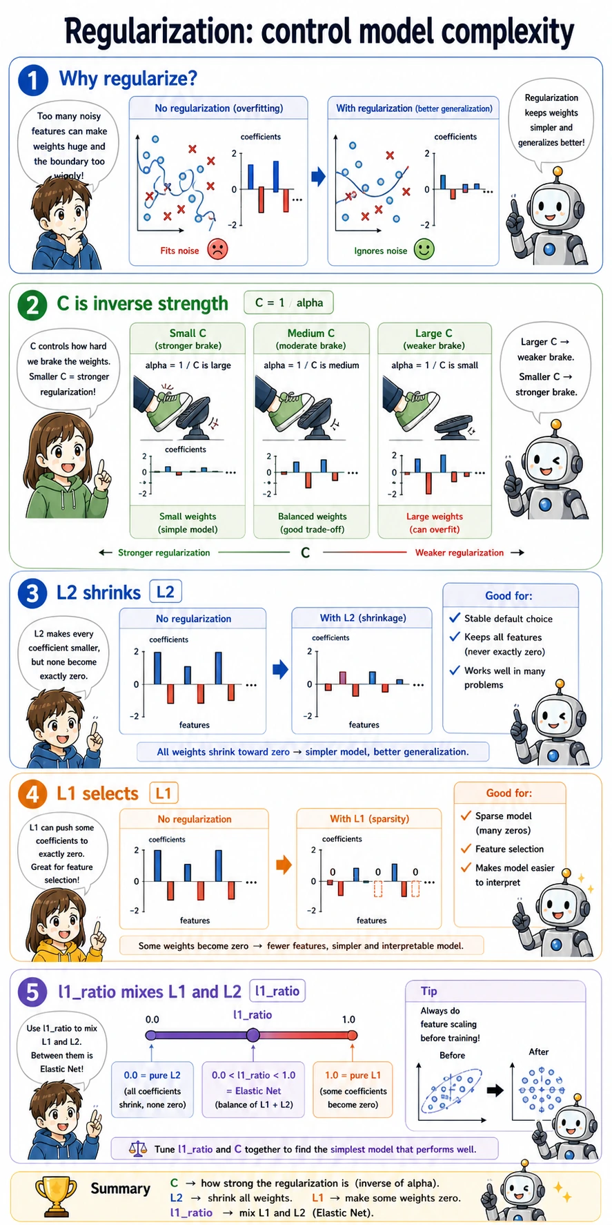 Logistic regression regularization concepts