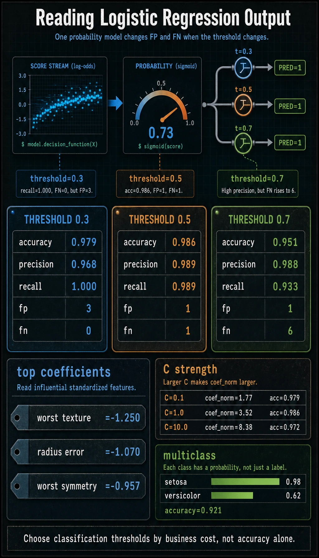 Logistic regression threshold lab result map