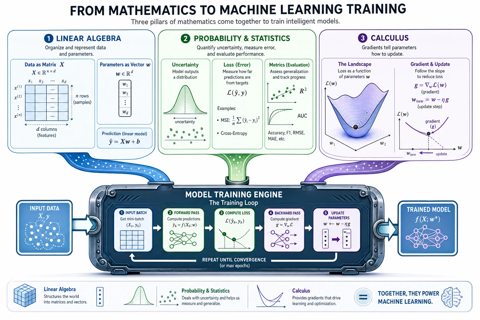 Math to machine learning training map