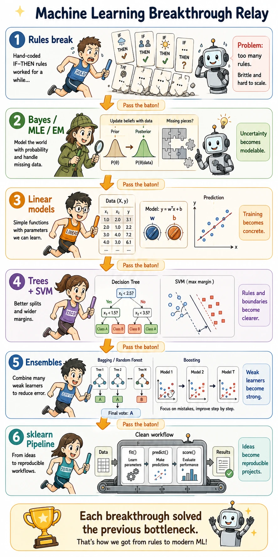 Machine learning breakthrough relay comic