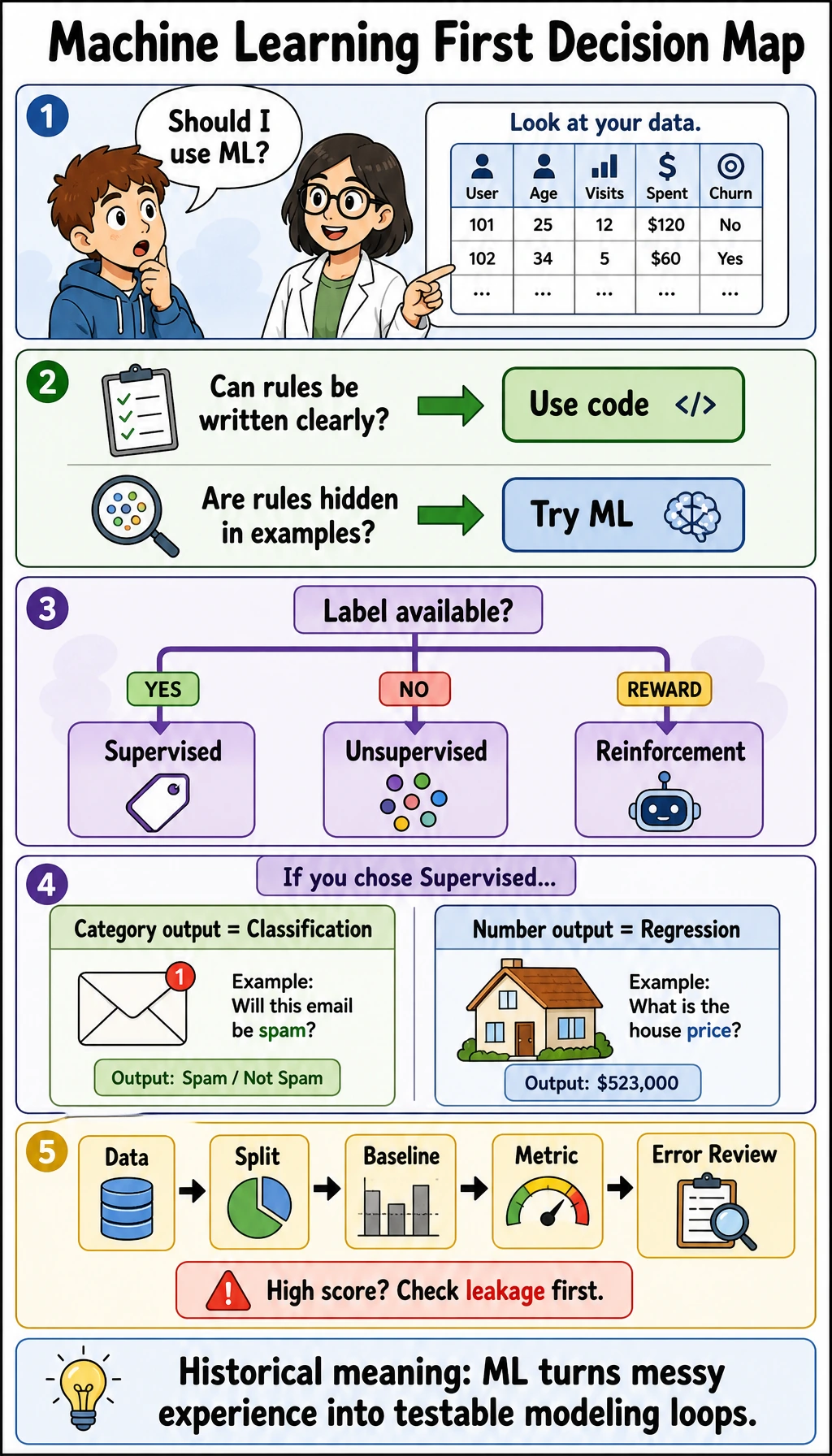 Machine learning first decision comic