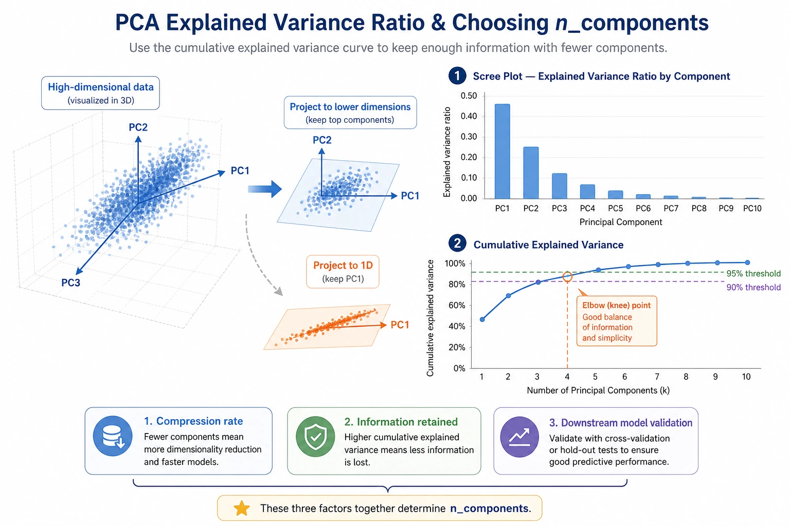 PCA explained variance ratio reading guide