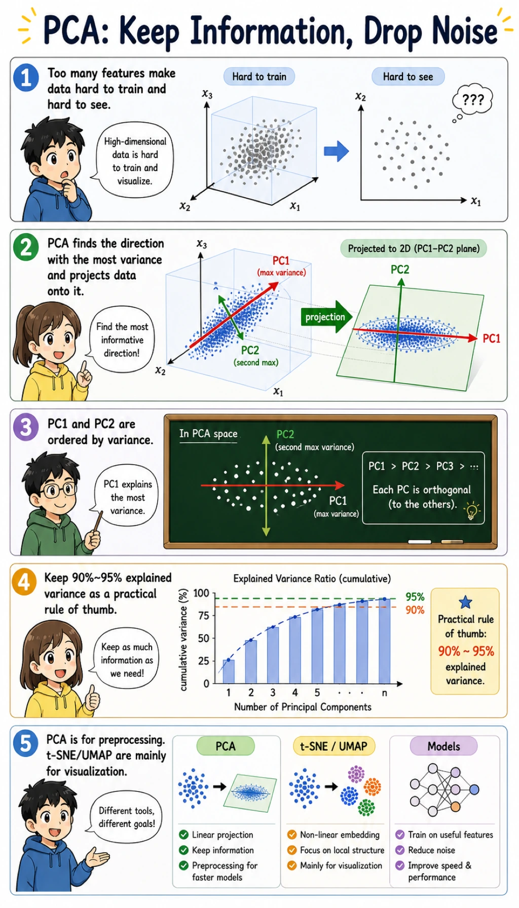 PCA intuition comic