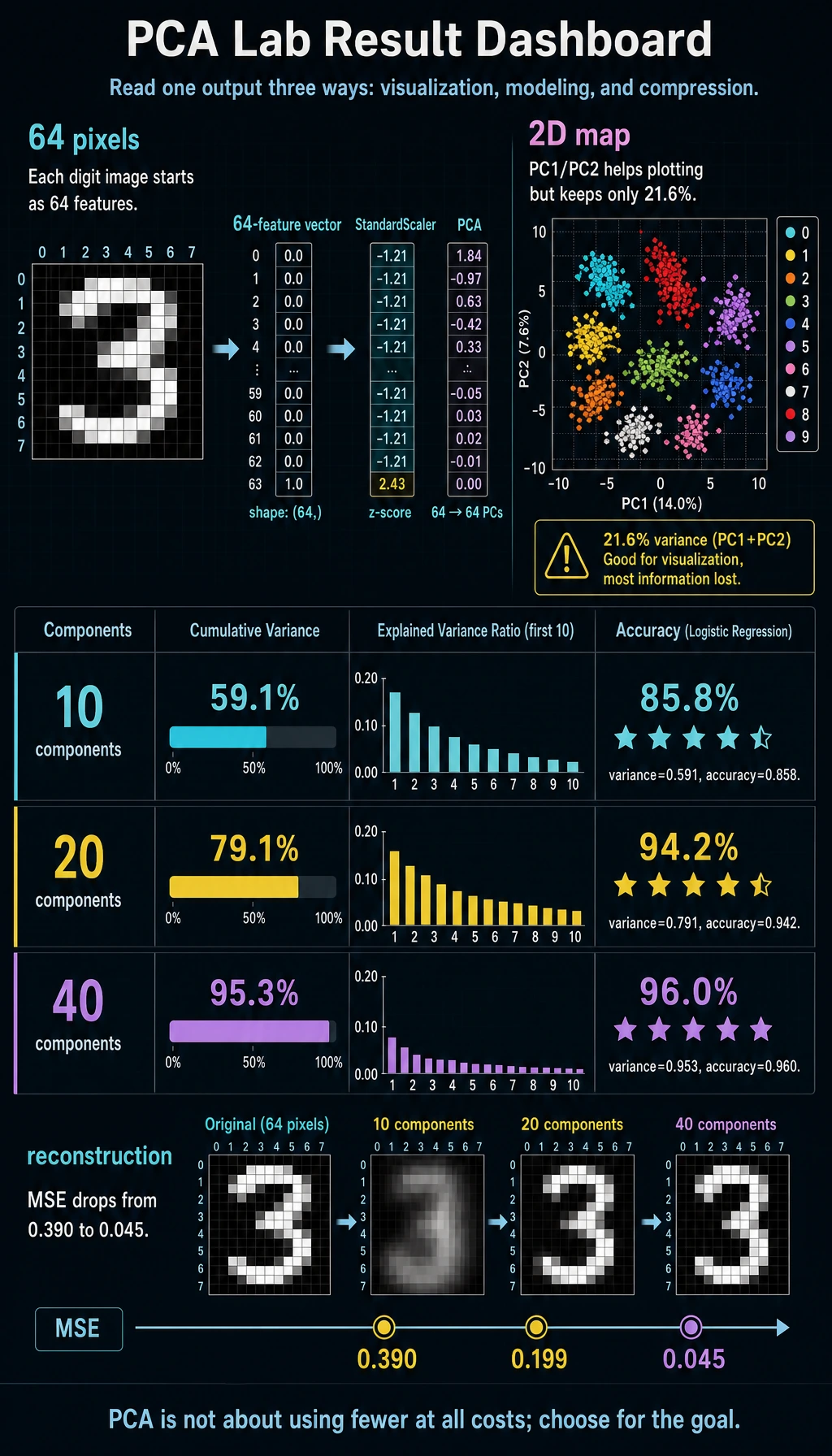 PCA lab result dashboard