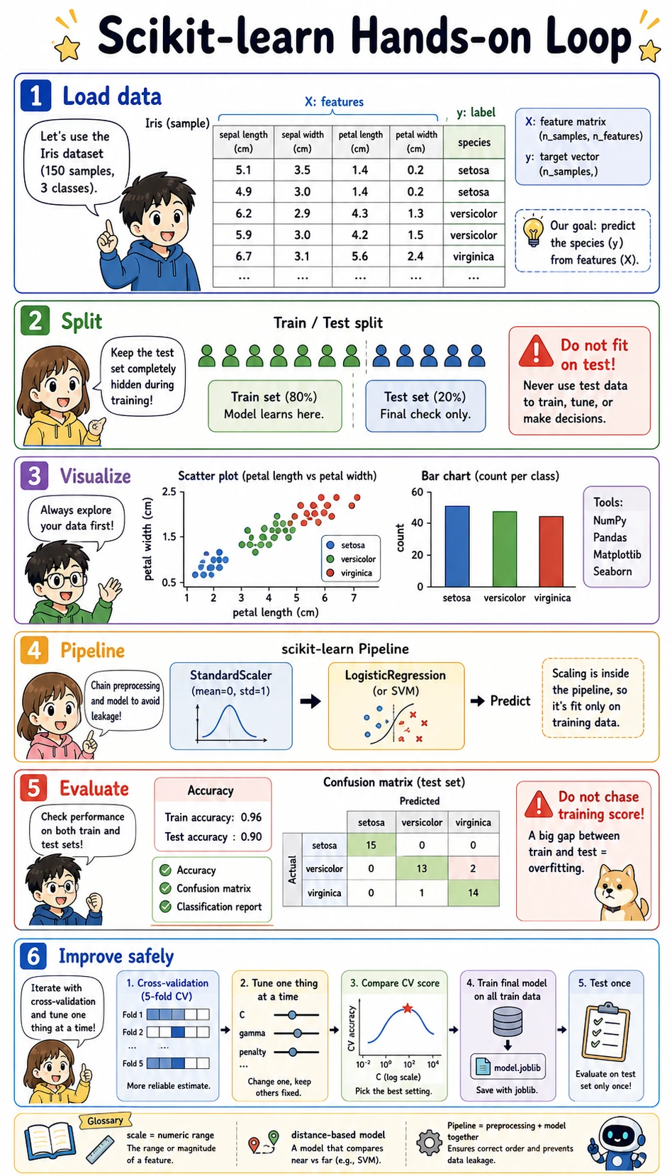 Scikit-learn hands-on workflow