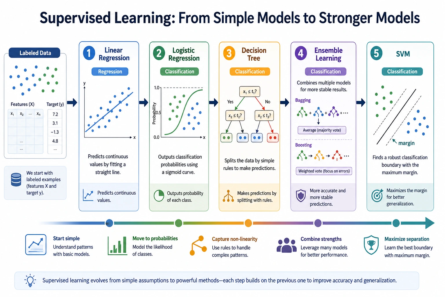 Supervised Learning Chapter Flow