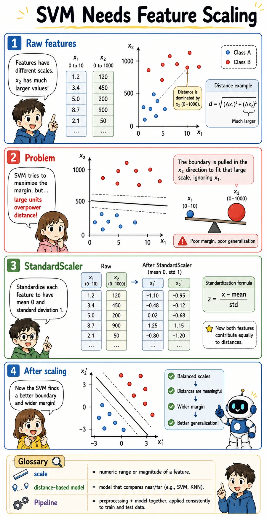 SVM feature scaling comic