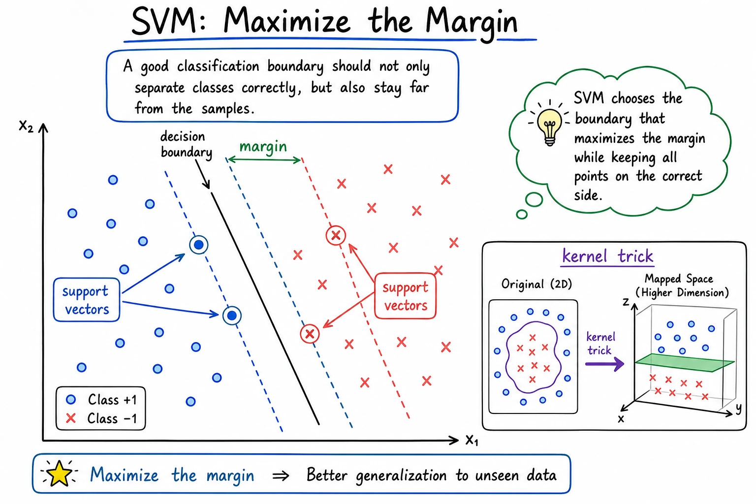 SVM maximum margin intuition diagram