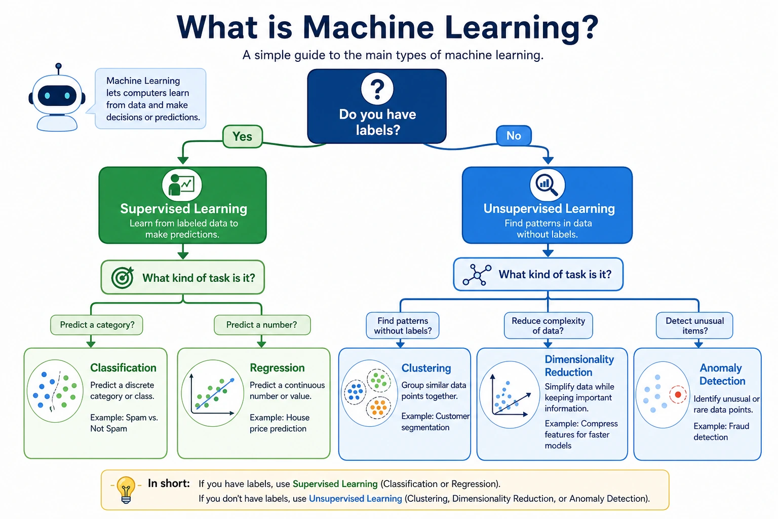 Machine learning task type decision map