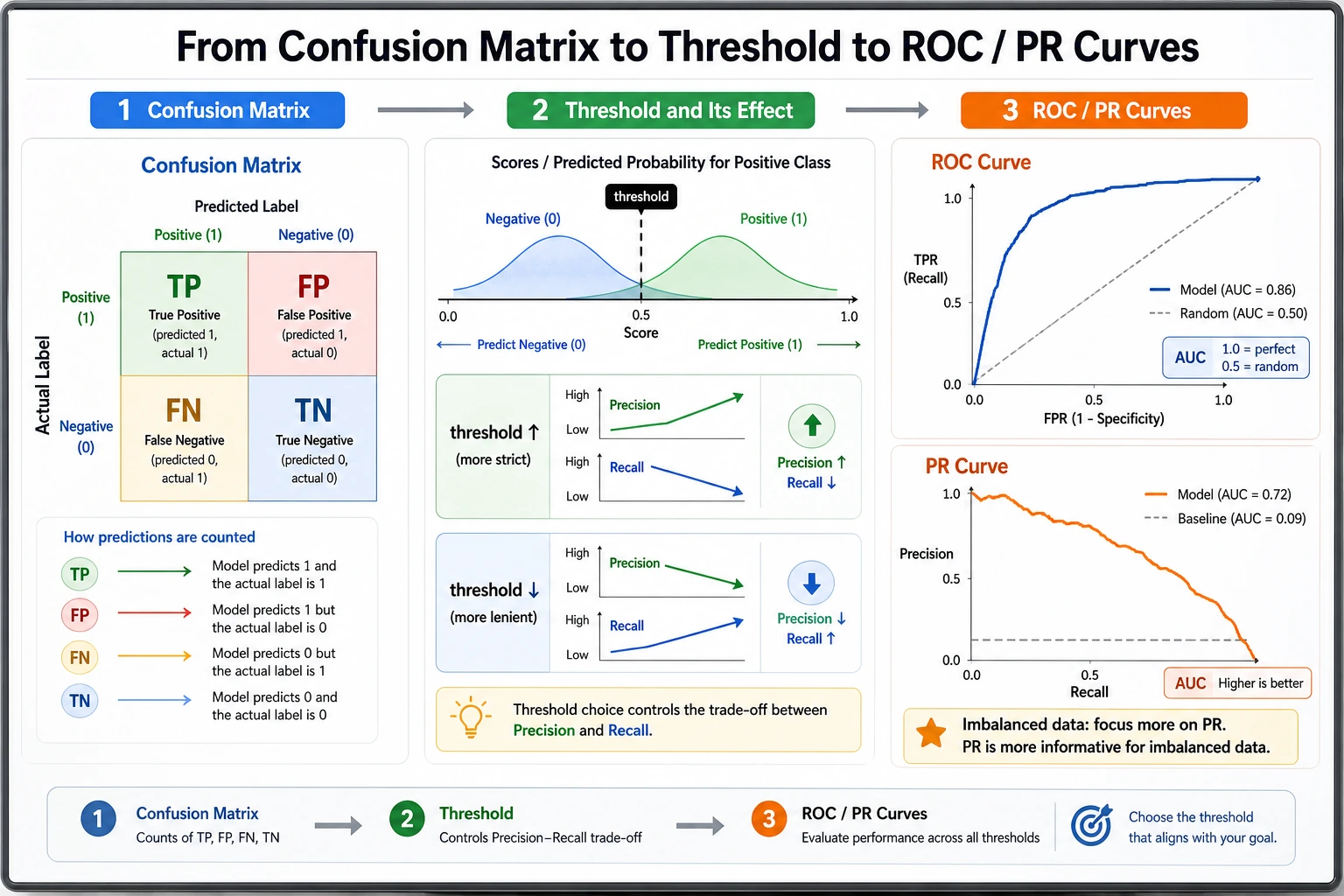 Threshold ROC PR curve map
