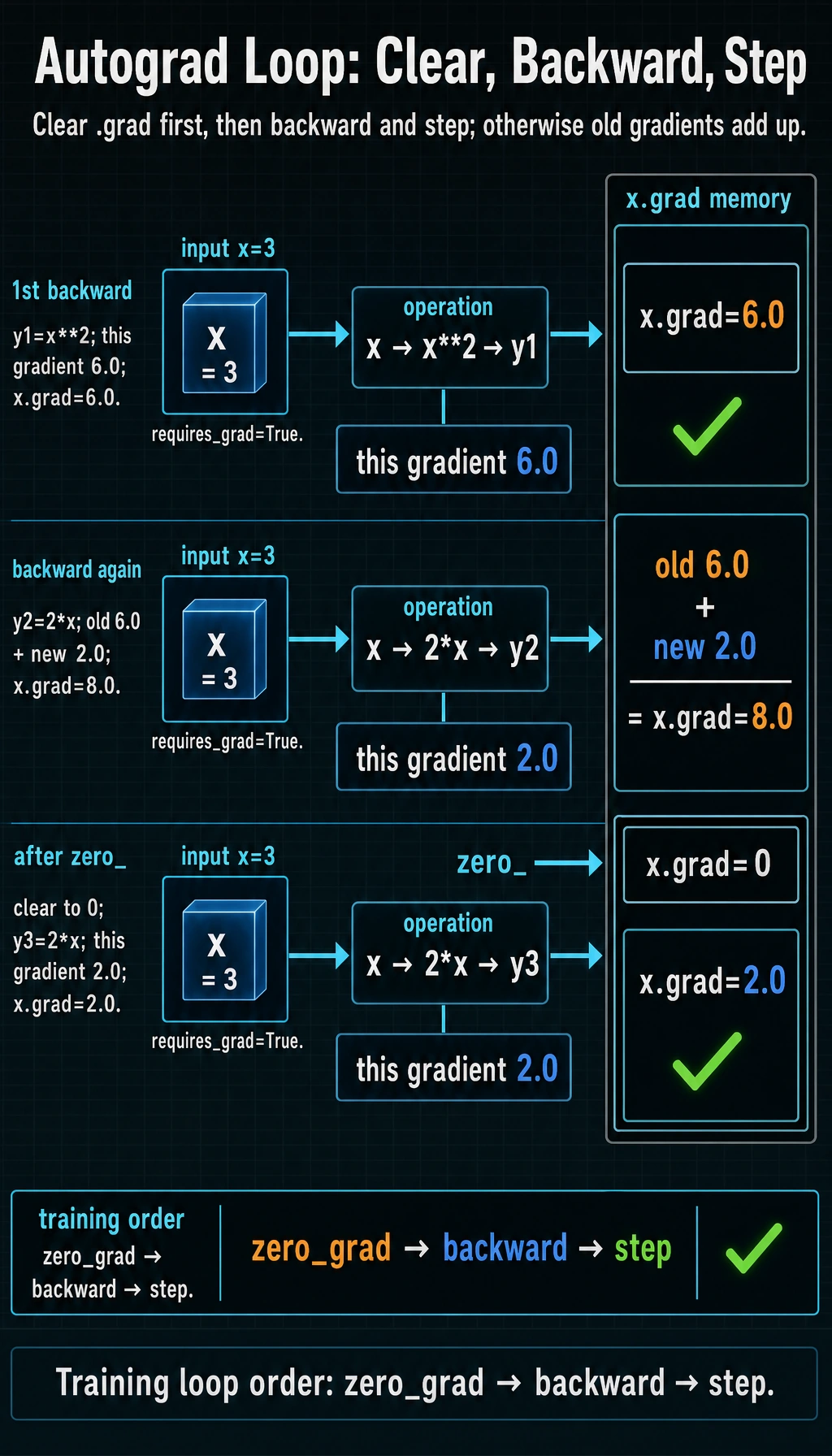 Autograd gradient accumulation mechanism diagram