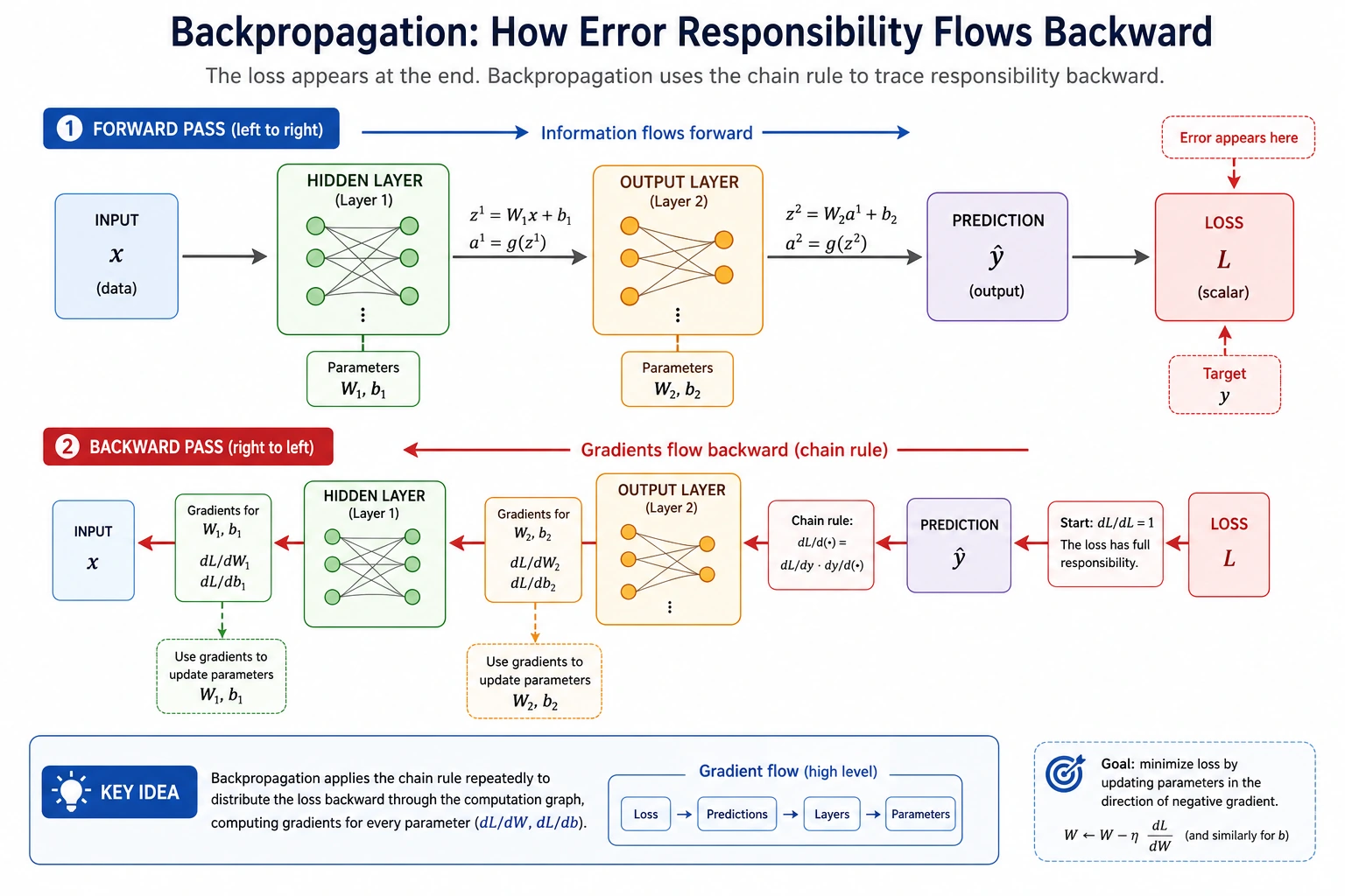 Backpropagation error responsibility allocation diagram