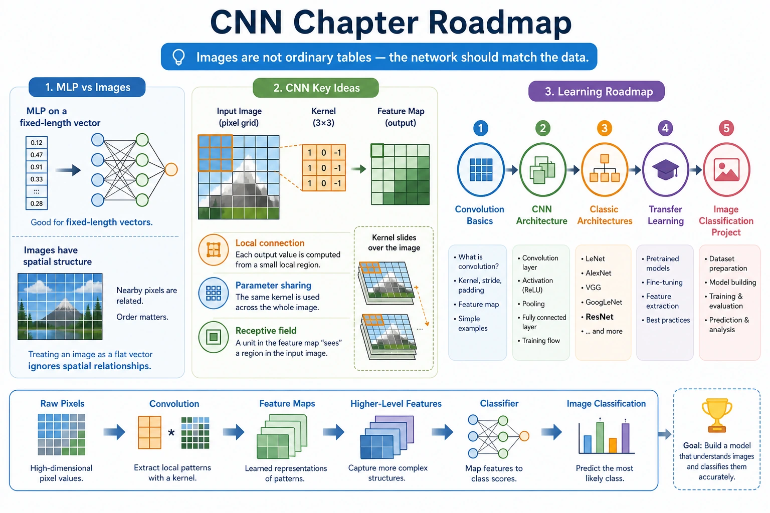 CNN chapter relationship diagram