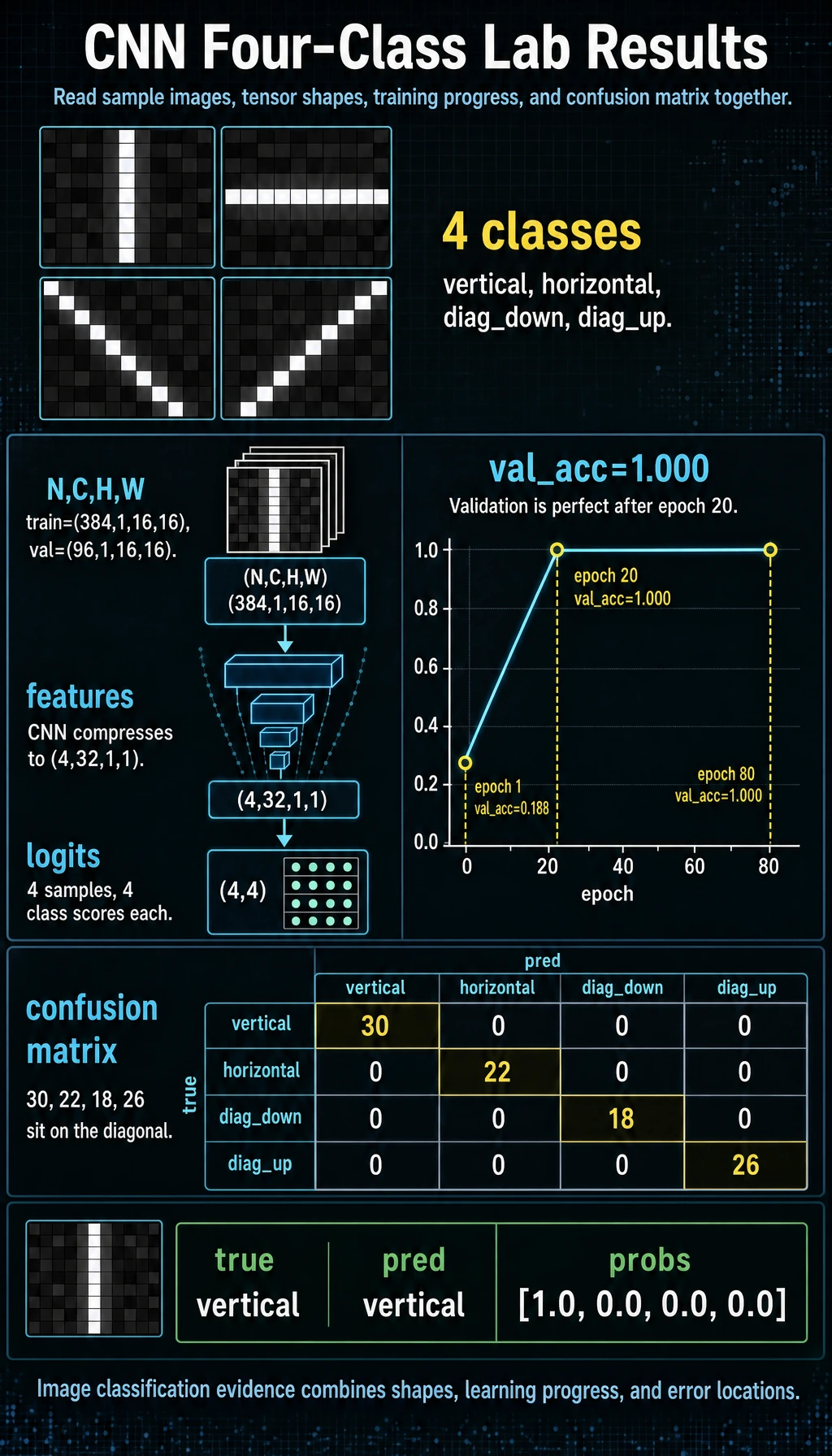 CNN four-class lab result map