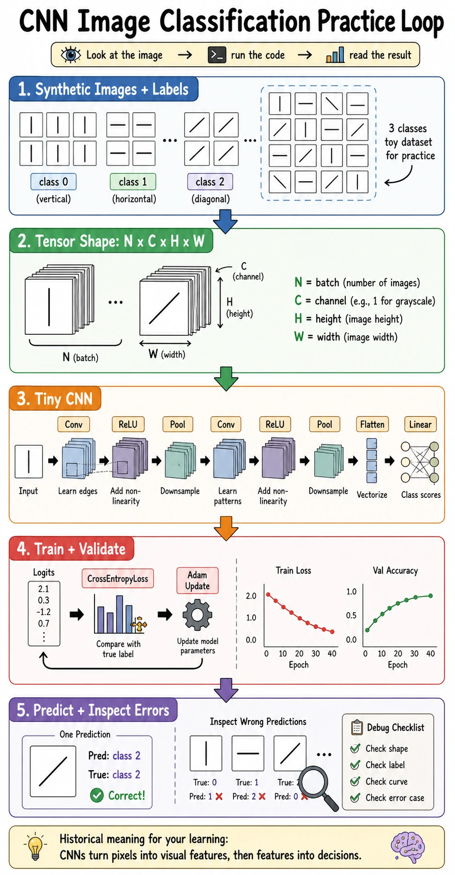 CNN image classification practice loop