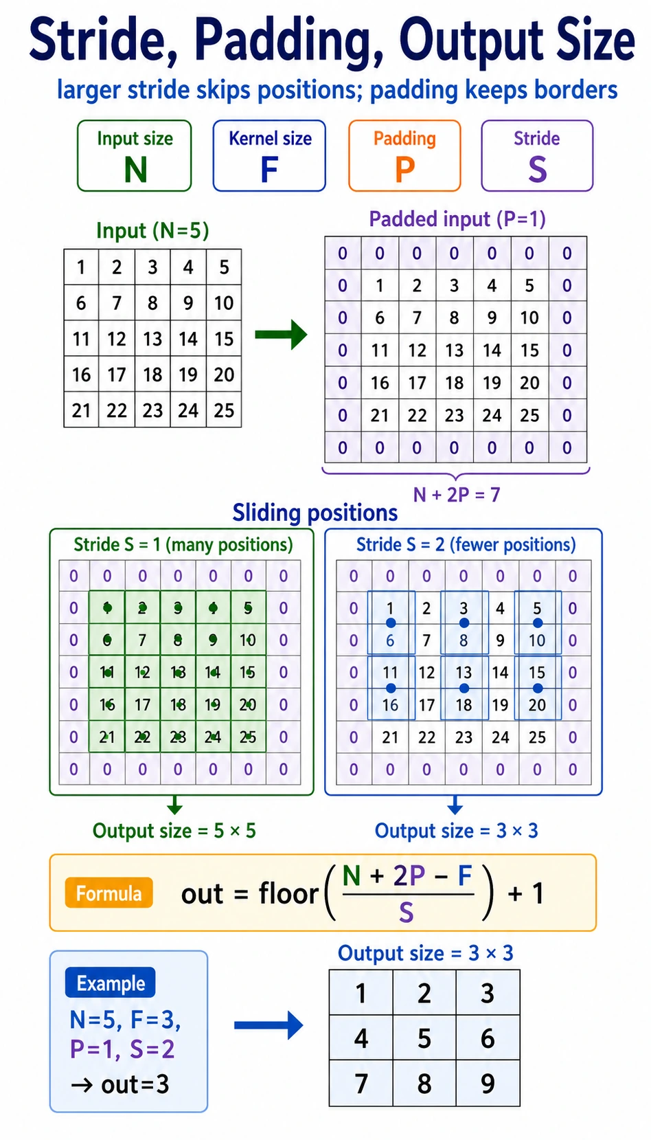 Convolution stride padding and output size change diagram