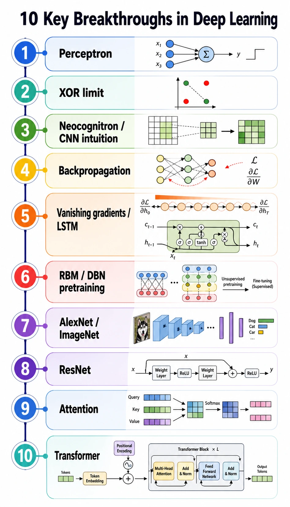 Deep Learning History Breakthrough Map