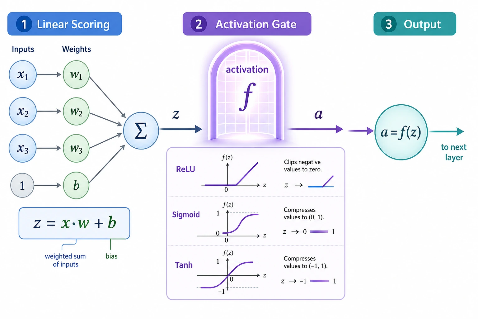 Diagram of neuron linear scoring and activation gate