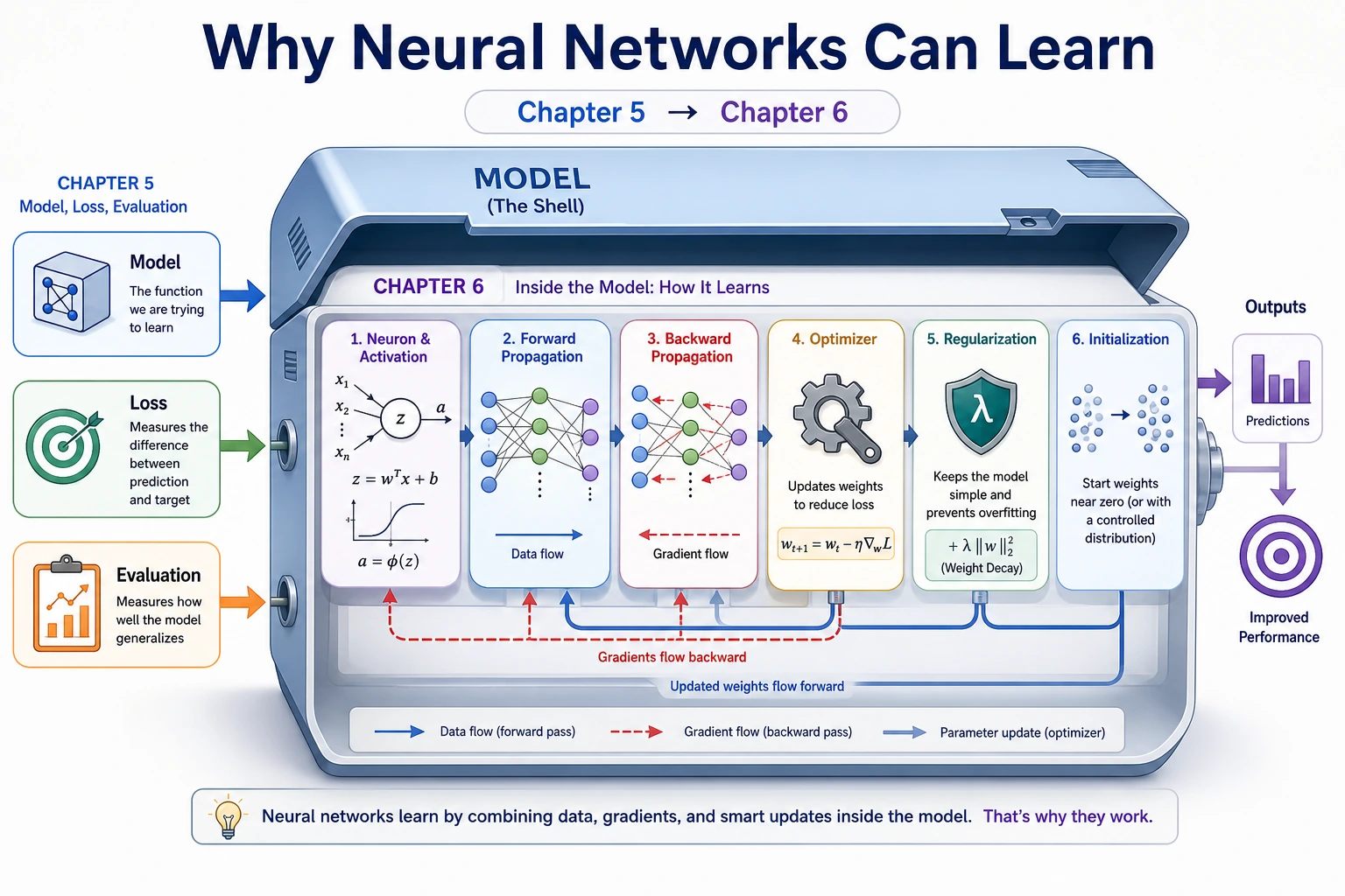 Neural network basics chapter relationship diagram