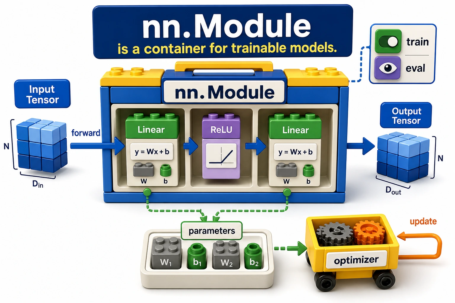 nn.Module parameter organization flowchart