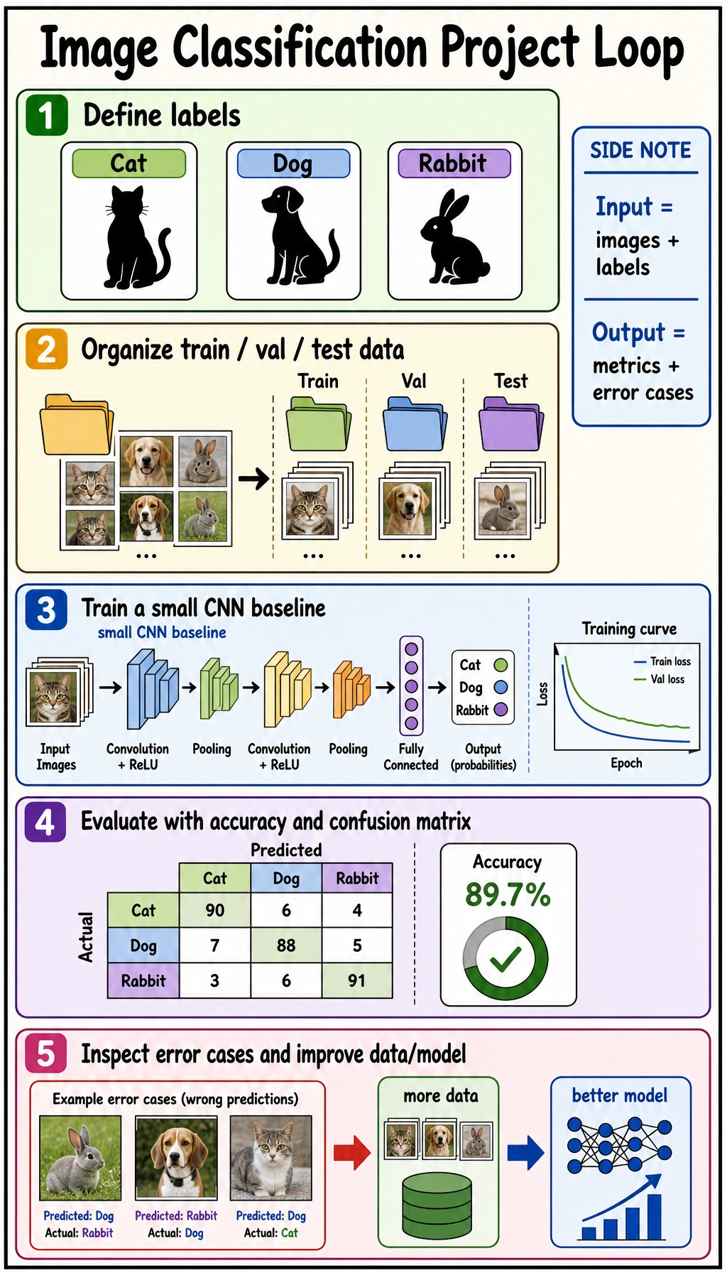 Image classification project closed loop
