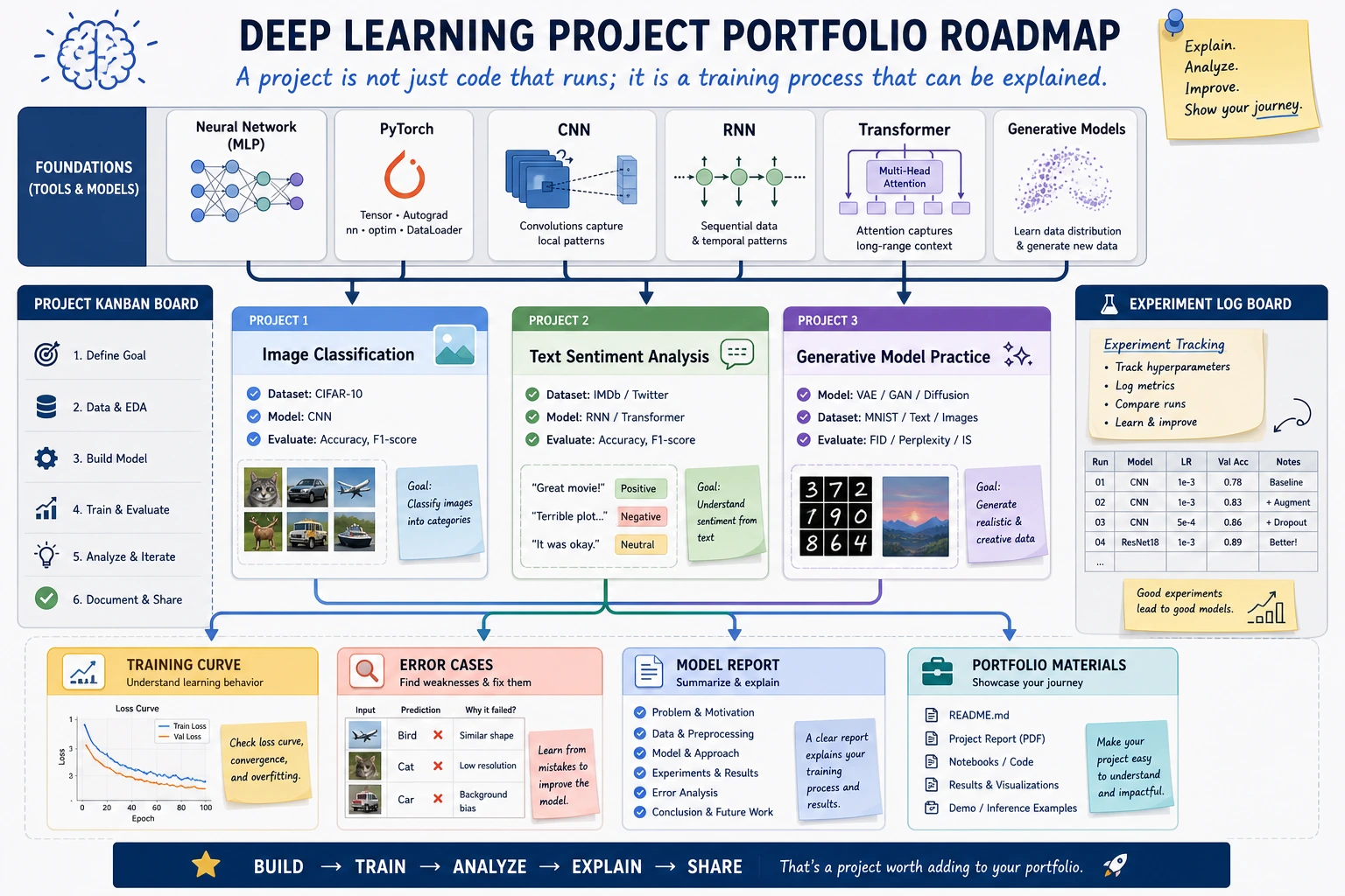 Deep Learning Project Portfolio Roadmap