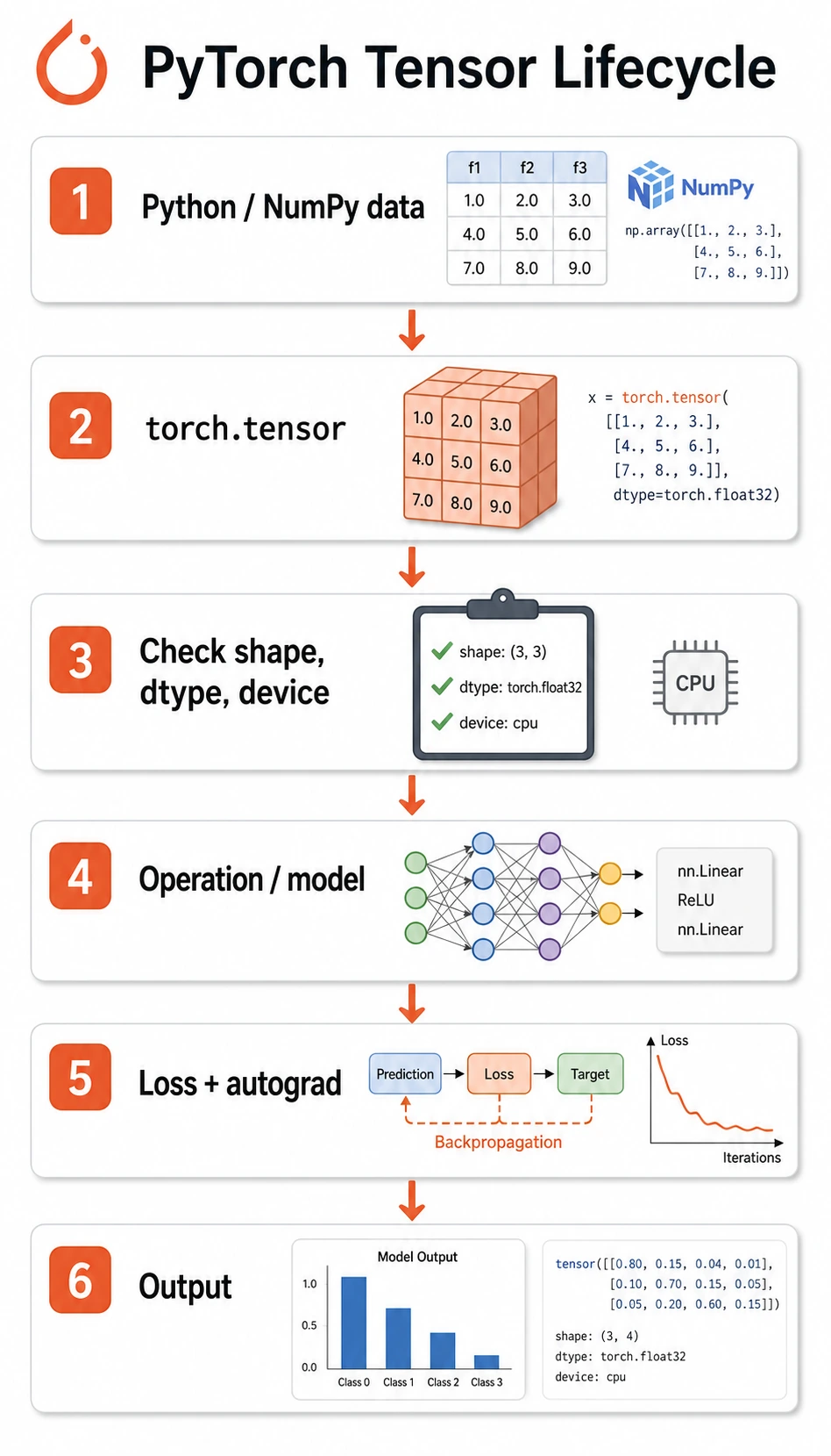 PyTorch Tensor lifecycle map