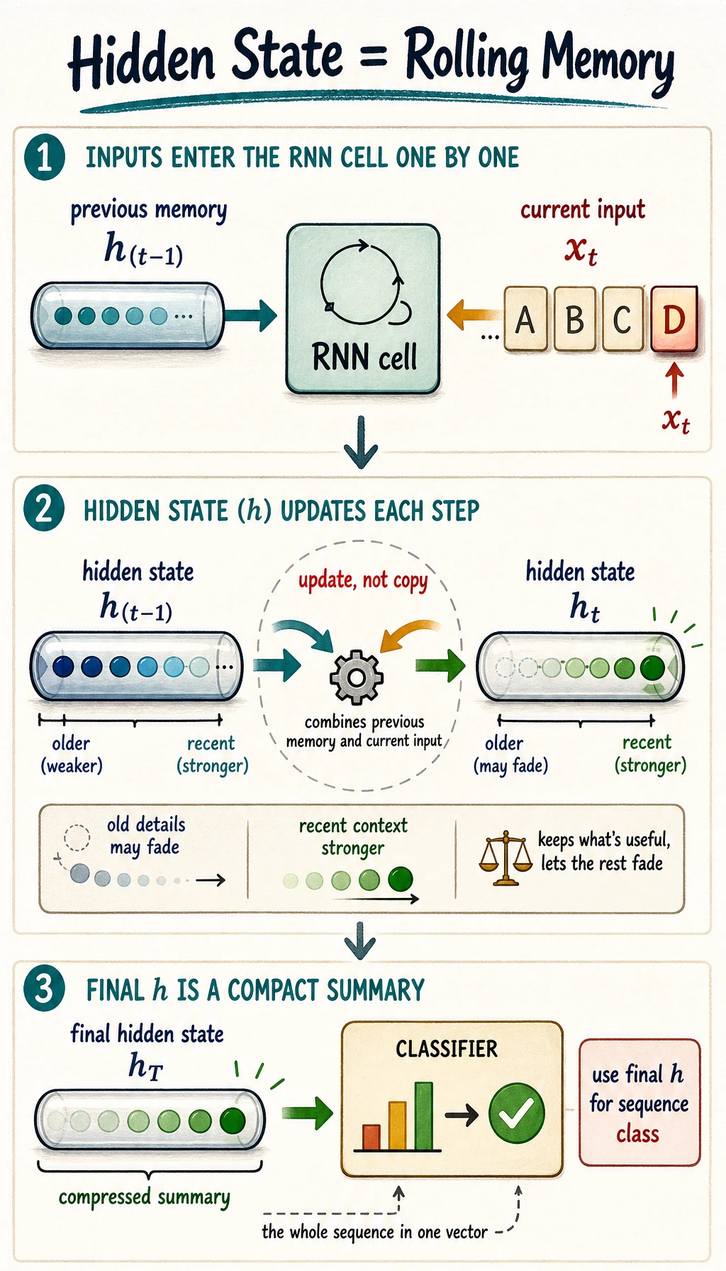 RNN hidden state rolling memory map