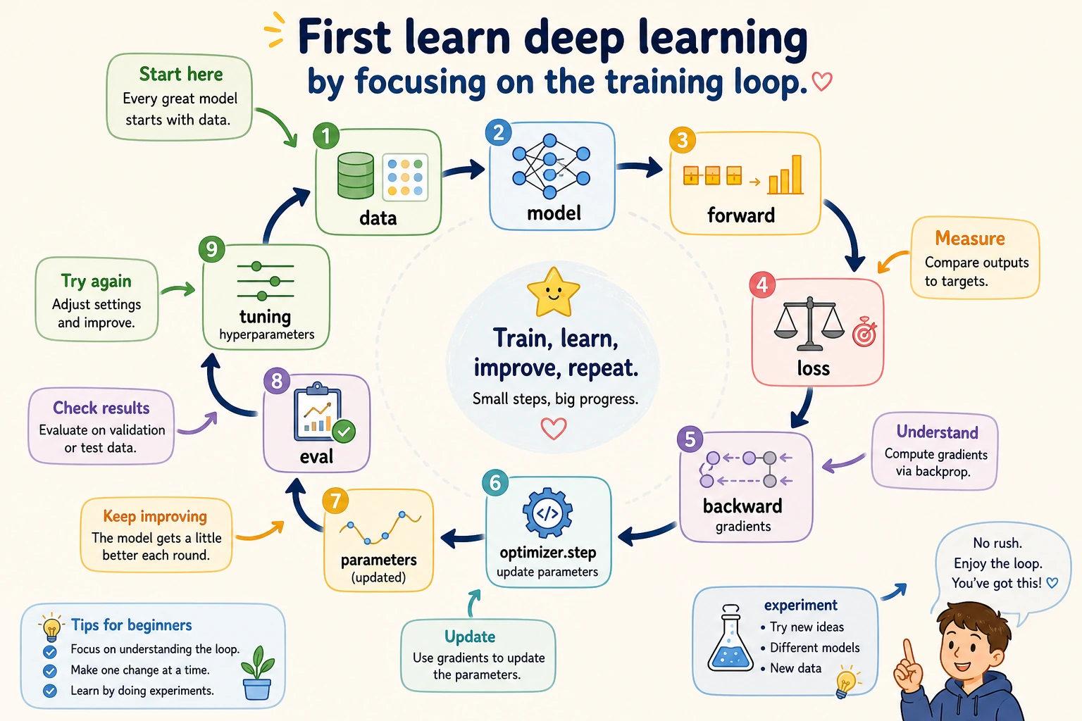 Deep learning study guide training loop