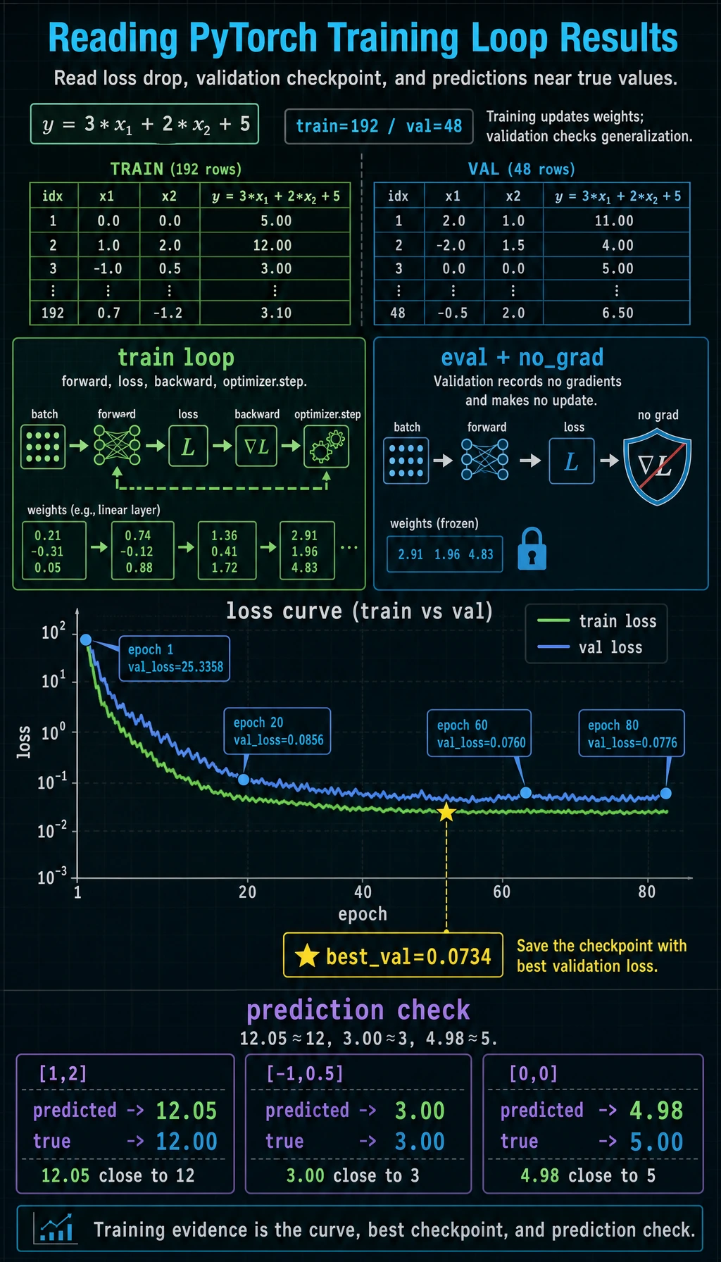 PyTorch training loop loss and checkpoint result map