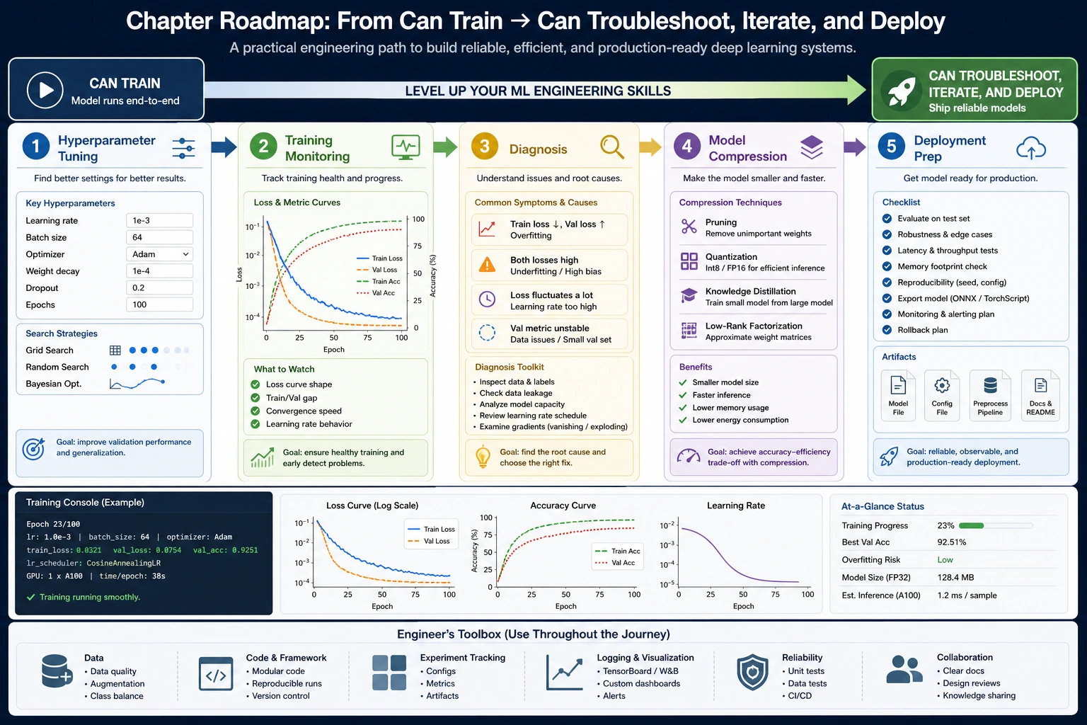Deep learning training tips chapter relationship diagram