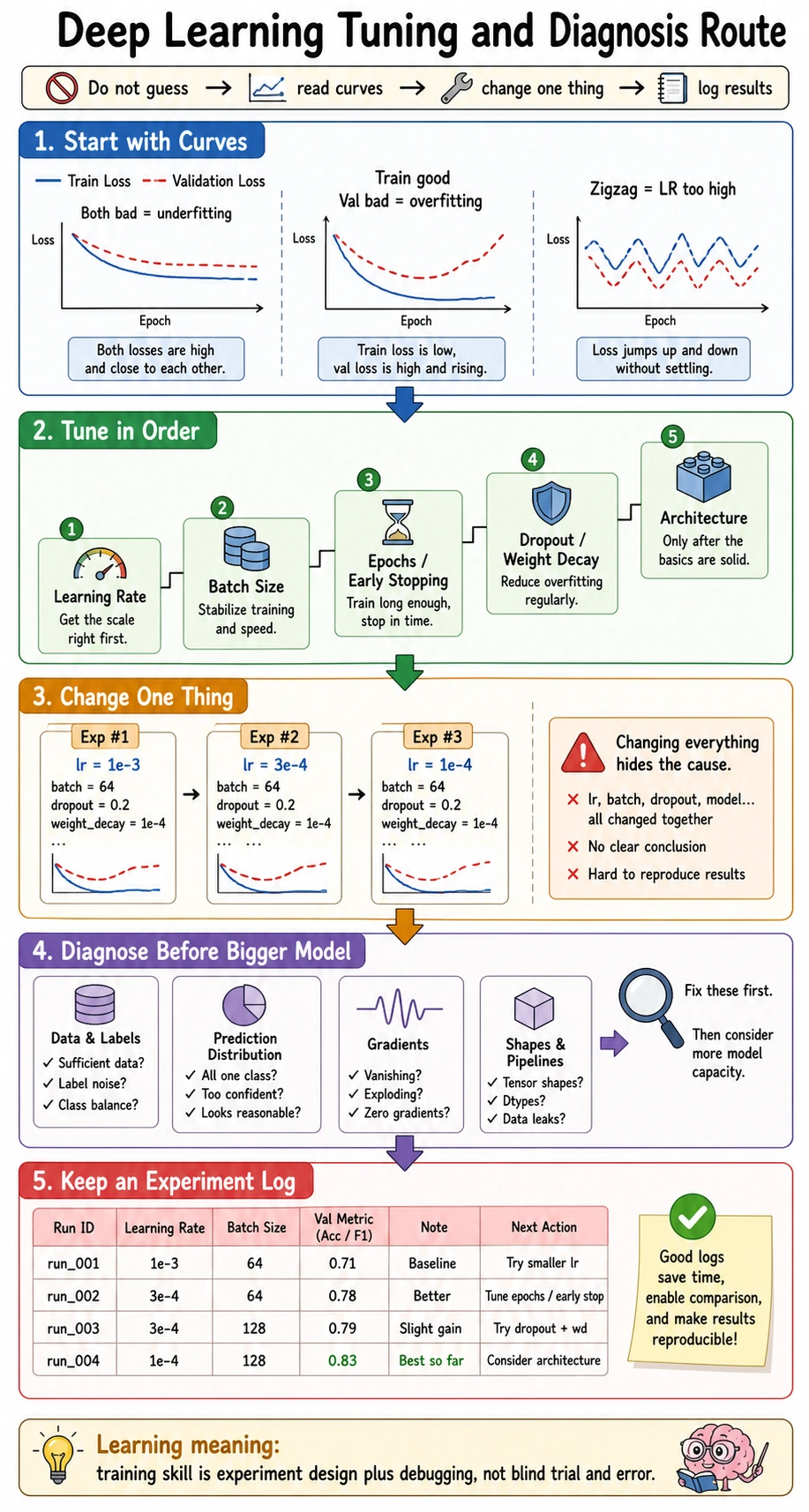 Deep learning tuning and diagnosis route