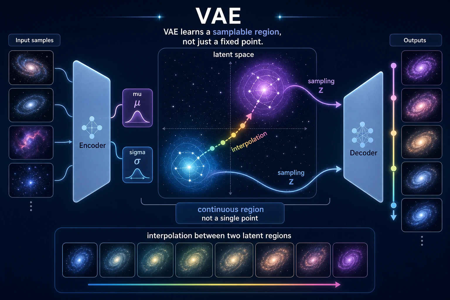 VAE continuous latent space and sampling region diagram