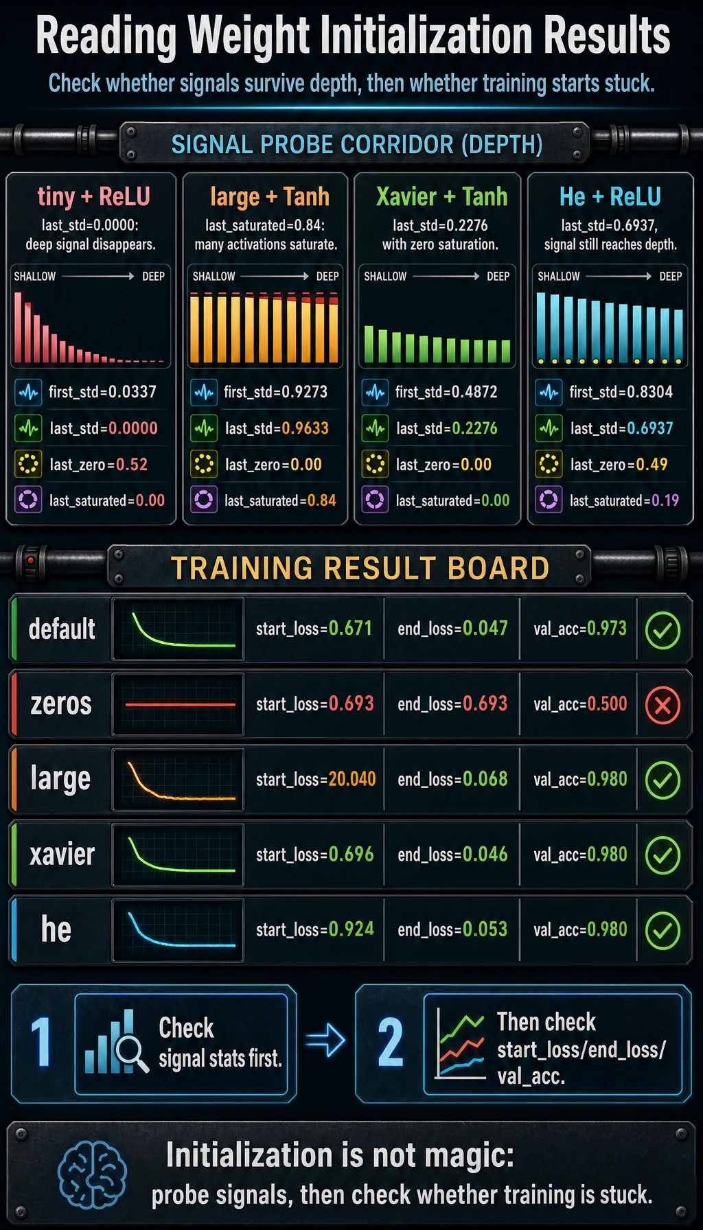 Weight initialization lab result map