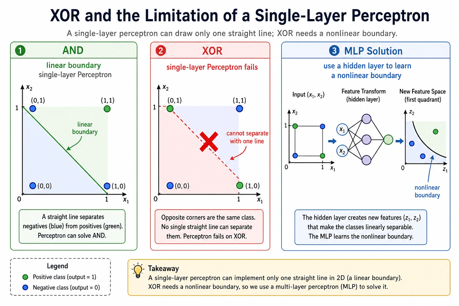 XOR single-layer perceptron limitation diagram