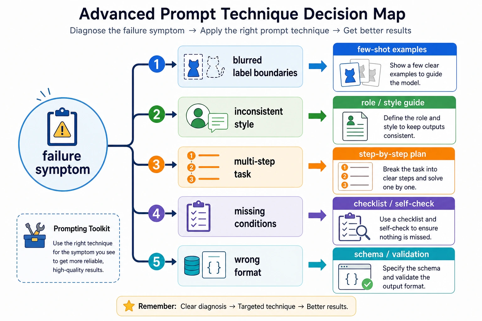 Advanced Prompt technique decision map