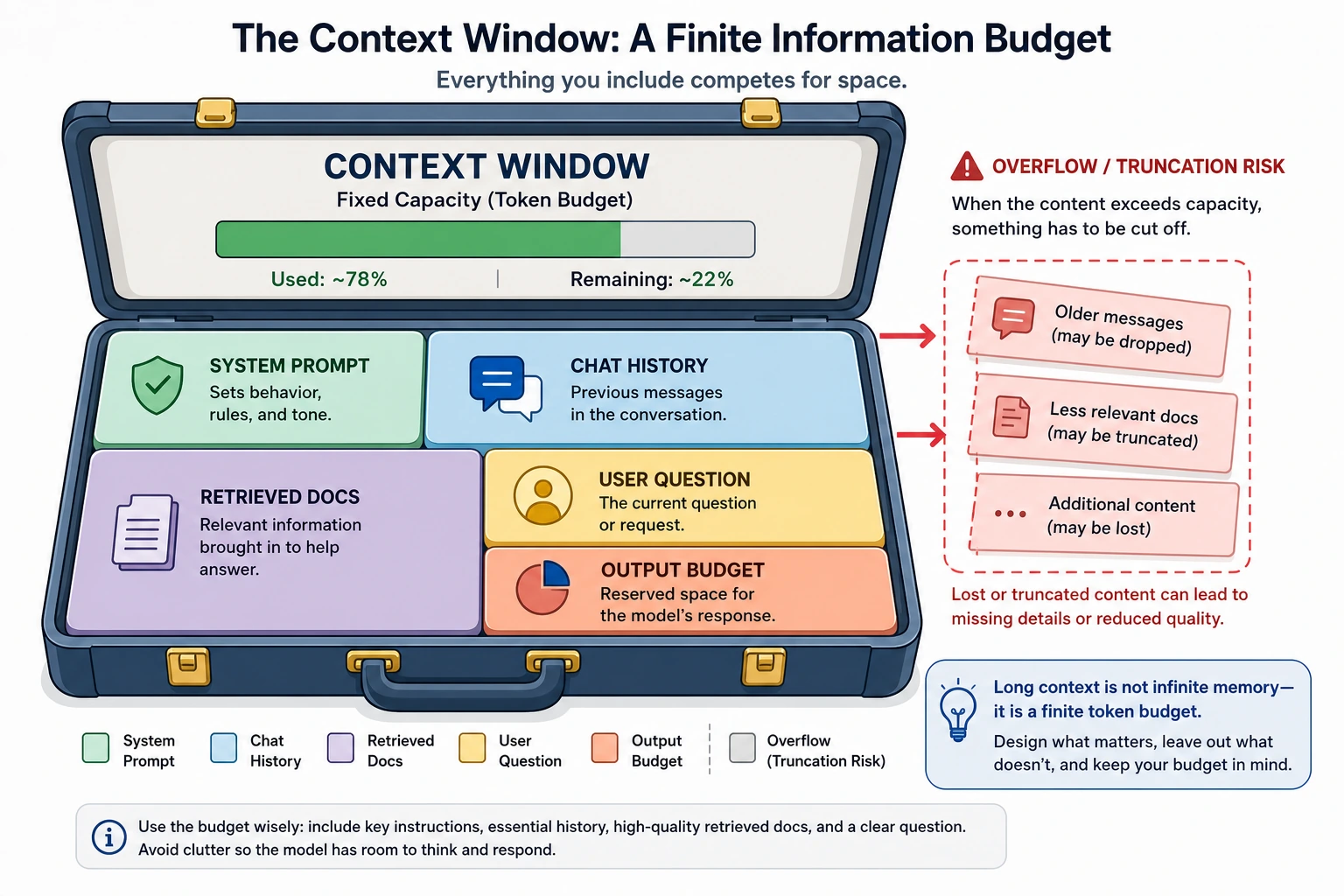 Context window information budget diagram