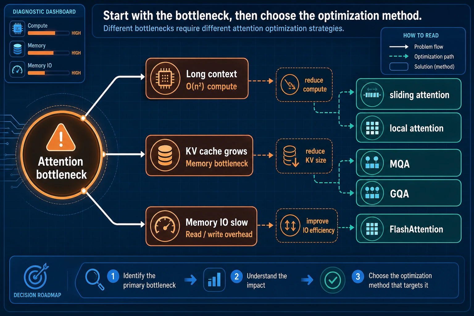Efficient attention bottleneck distribution diagram