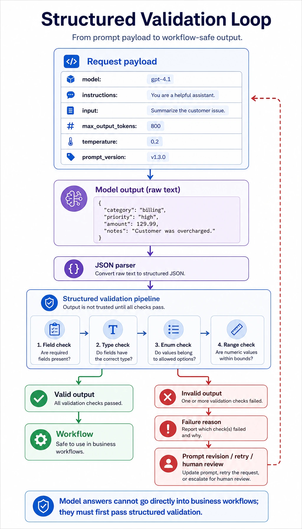 Prompt payload and validation loop