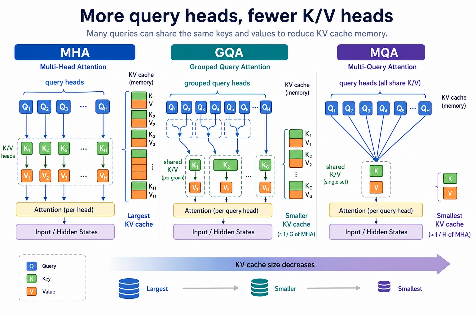 KV cache comparison of MHA/GQA/MQA