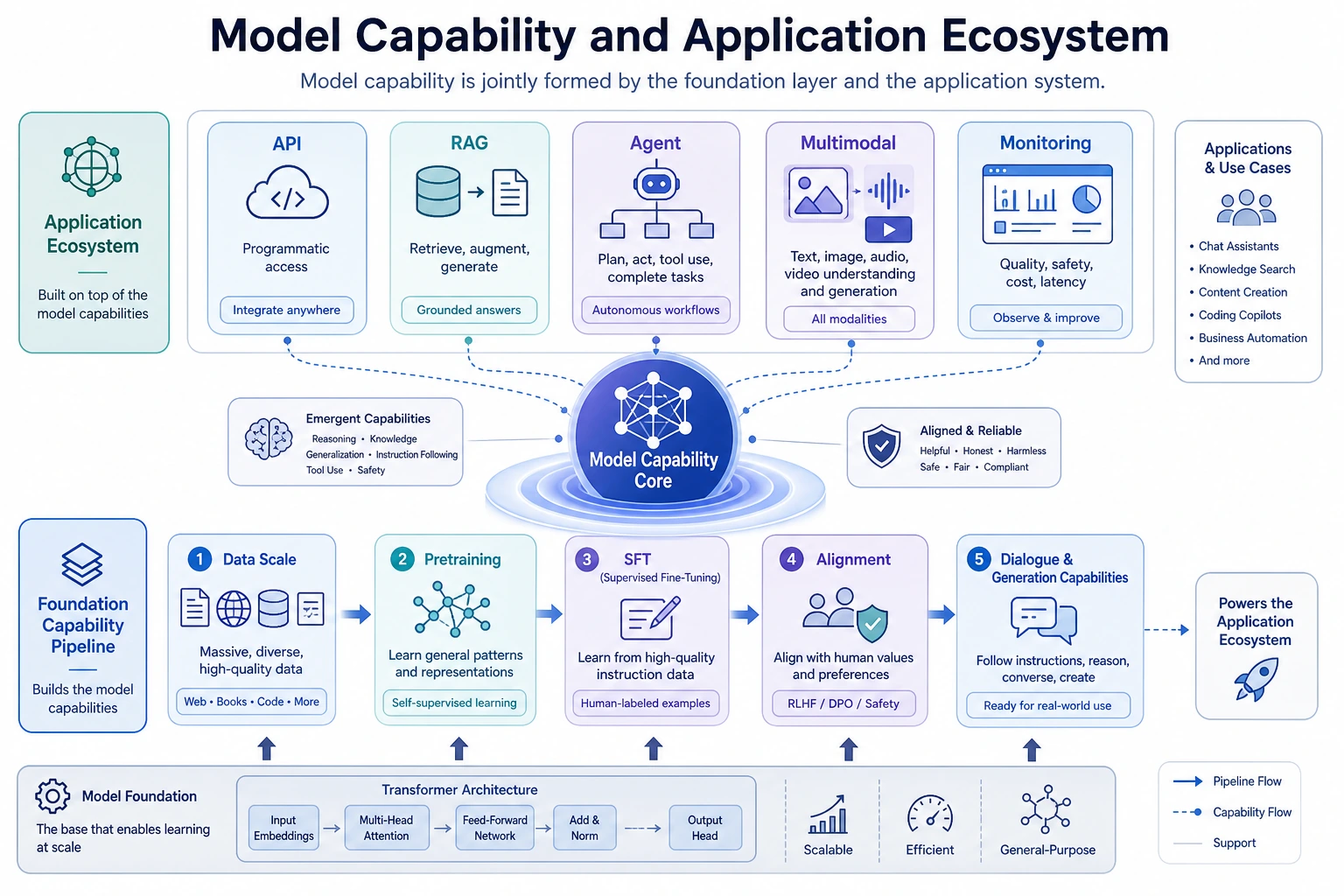 Large model capability stack and application ecosystem diagram