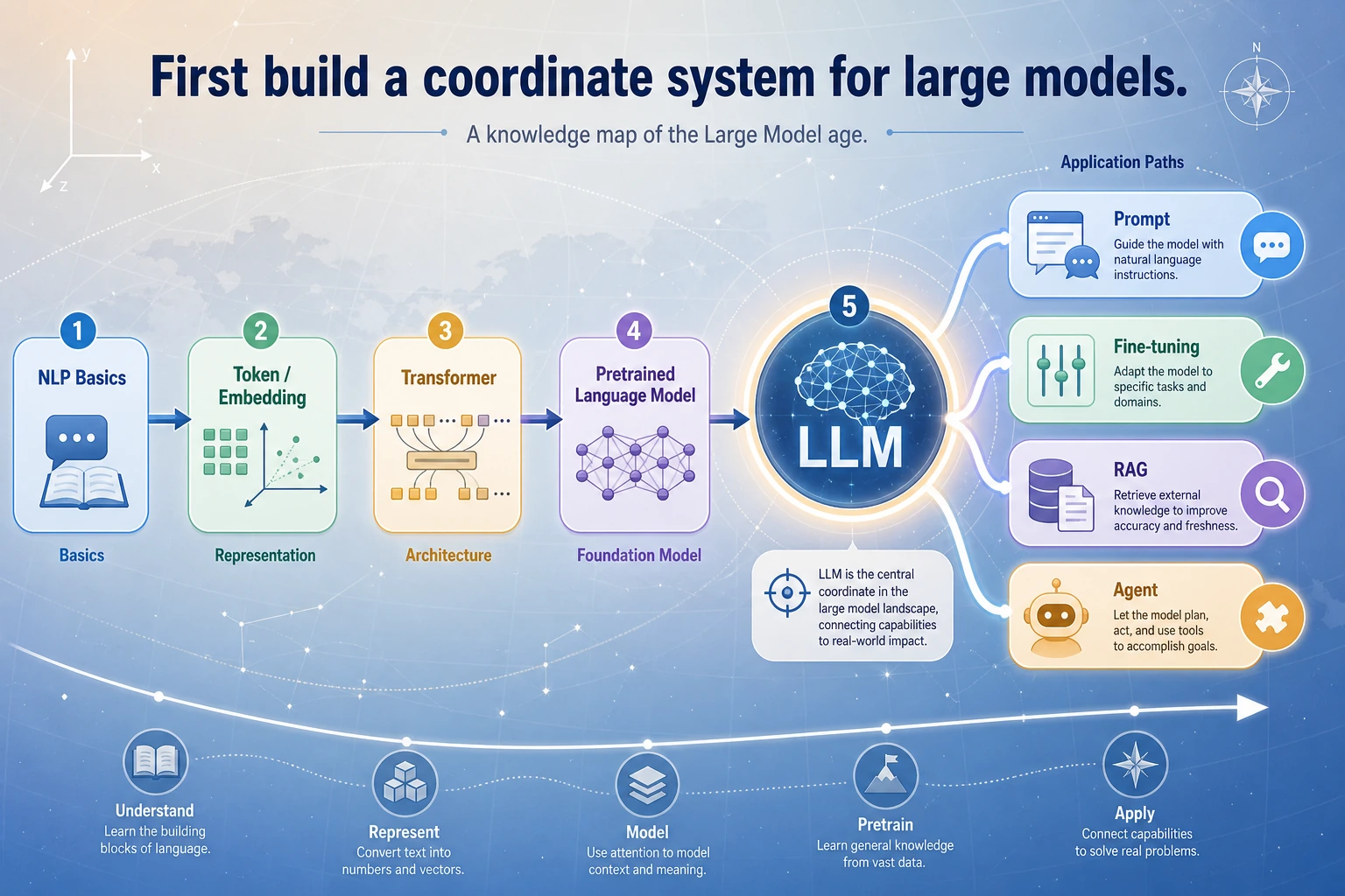 LLM overview chapter relationship diagram