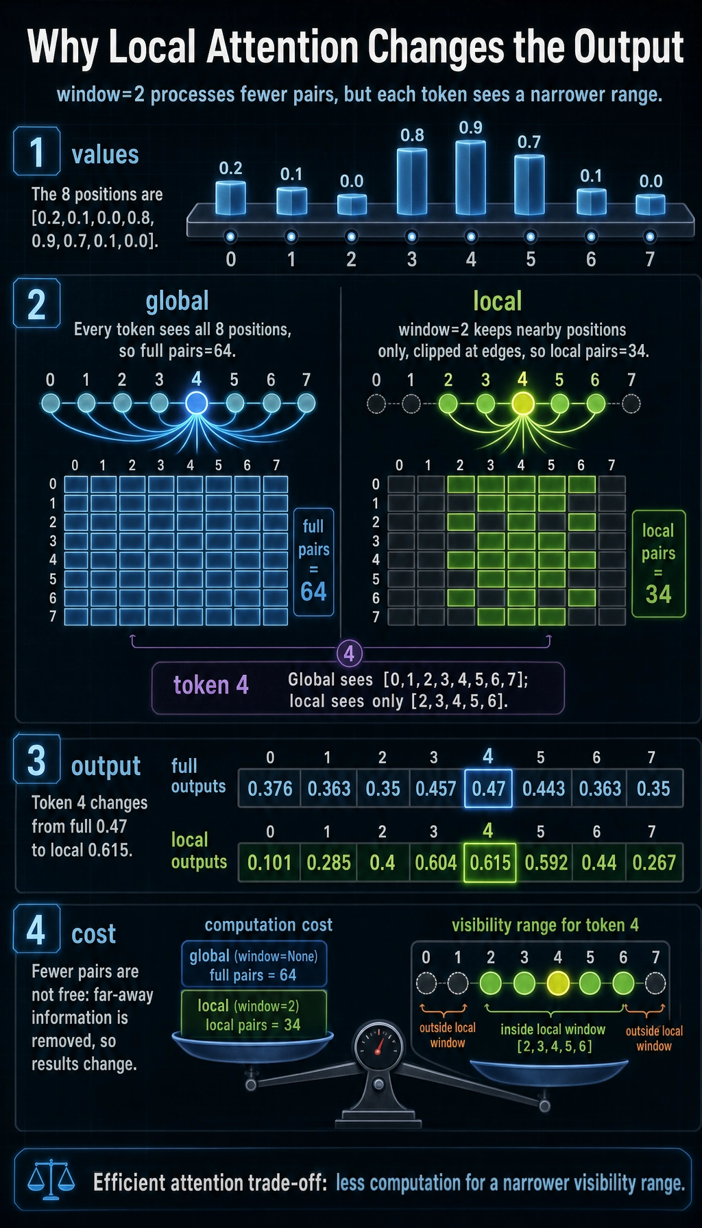 Local attention window result map