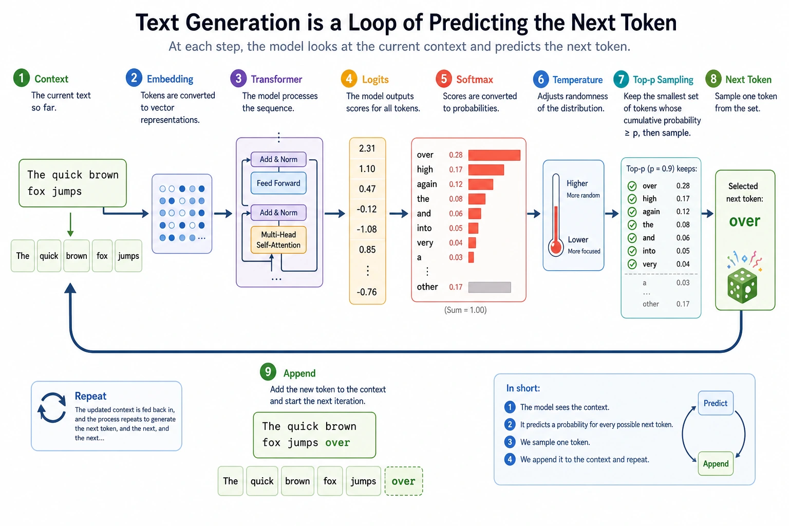 Next-token generation loop and sampling diagram
