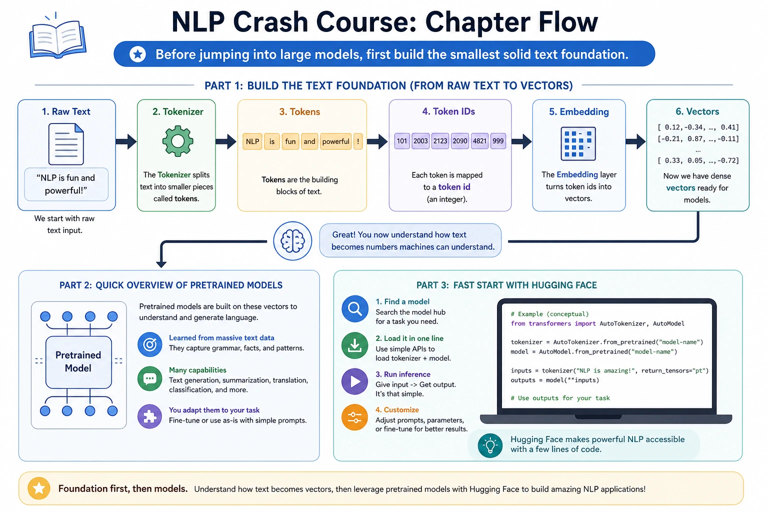 NLP crash course chapter flowchart