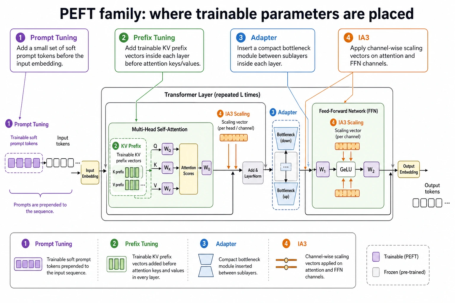 Diagram of where trainable parameters are placed in PEFT methods