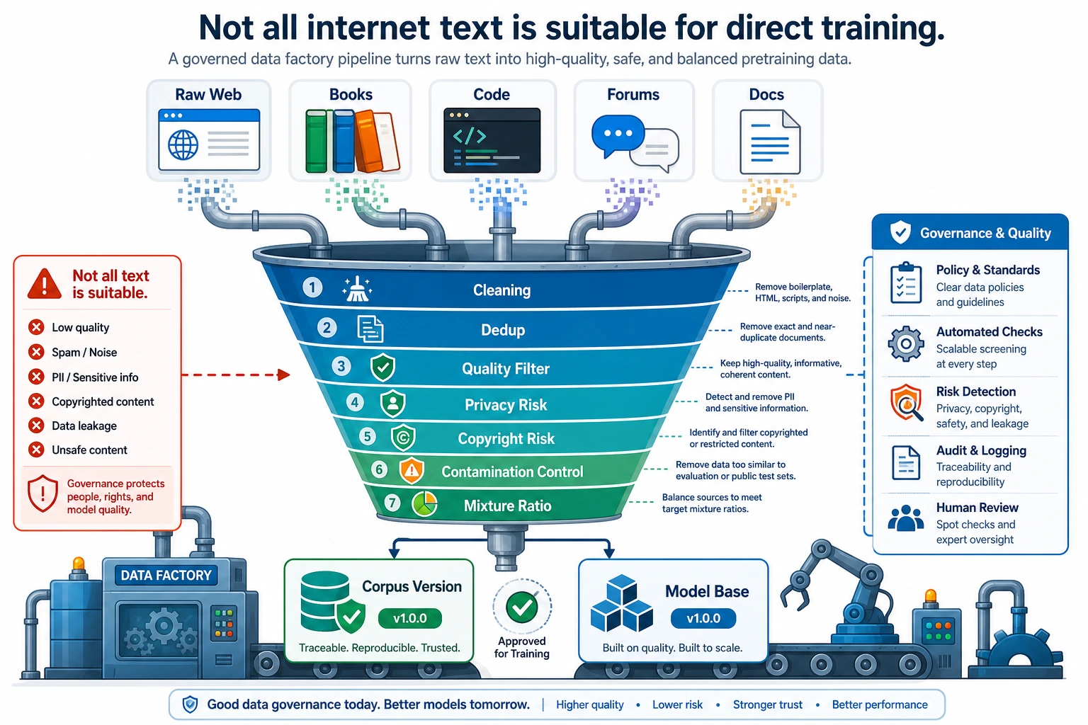 Pretraining data governance funnel diagram